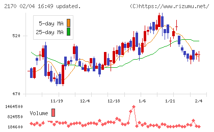 リンクアンドモチベーションチャート