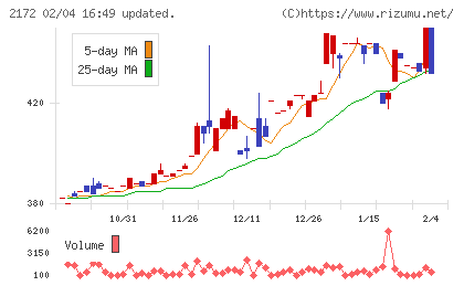 インサイトチャート