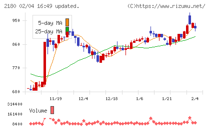 サニーサイドアップグループチャート