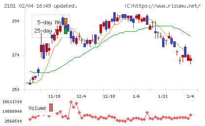 パーソルホールディングスチャート