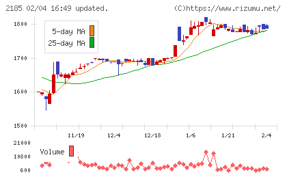シイエム・シイチャート