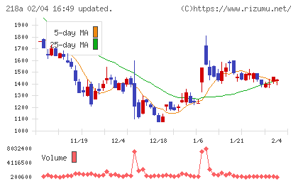 Ｌｉｂｅｒａｗａｒｅチャート