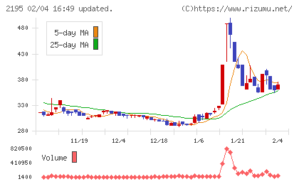アミタホールディングスチャート