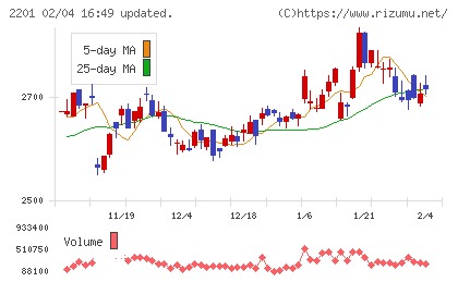 森永製菓チャート