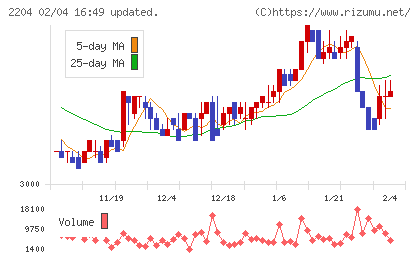 中村屋チャート