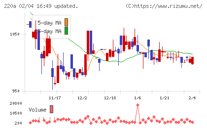 Ｆａｂｅｒ　Ｃｏｍｐａｎｙチャート