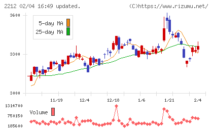 山崎製パンチャート