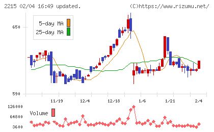 第一屋製パンチャート