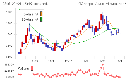 カンロチャート