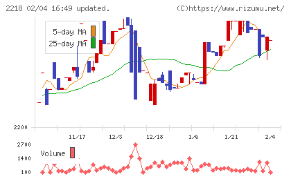 日糧製パンチャート