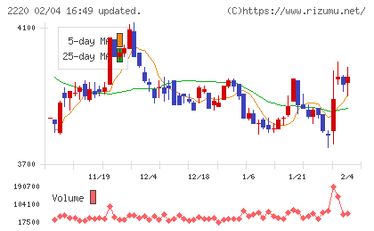 亀田製菓チャート
