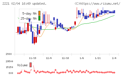 岩塚製菓チャート