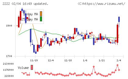寿スピリッツチャート