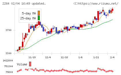 森永乳業チャート