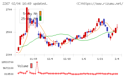 ヤクルト本社チャート