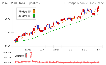 明治ホールディングスチャート