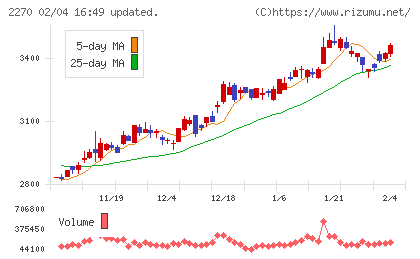 雪印メグミルクチャート