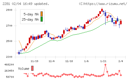 プリマハムチャート