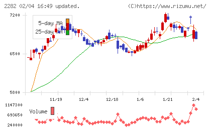日本ハムチャート