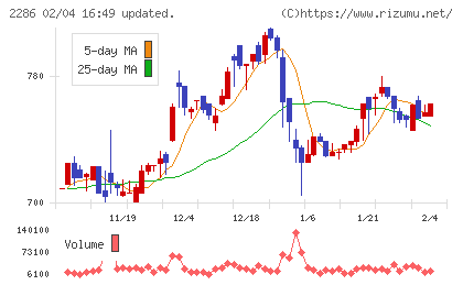 林兼産業チャート