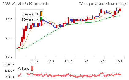丸大食品チャート