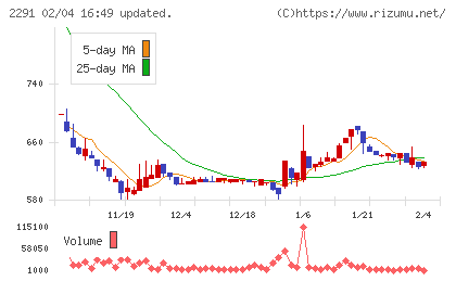 福留ハムチャート