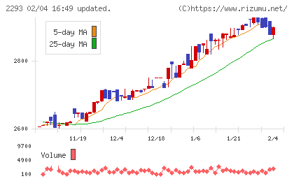 滝沢ハムチャート