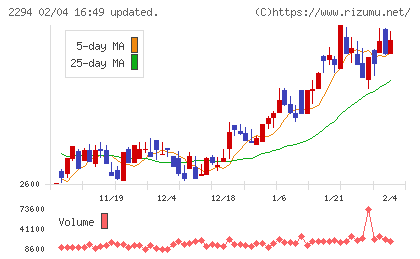 柿安本店チャート