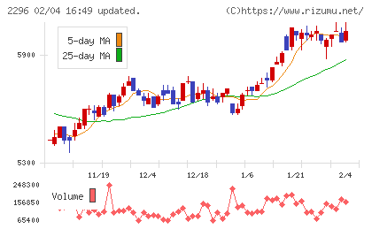 伊藤ハム米久ホールディングスチャート