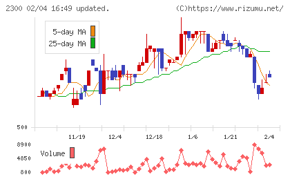 きょくとうチャート