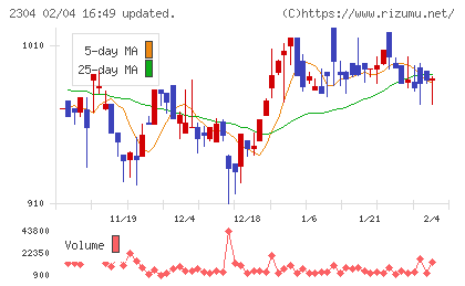ＣＳＳホールディングスチャート