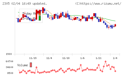 スタジオアリスチャート