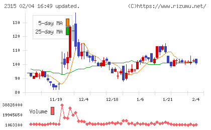 ＣＡＩＣＡ　ＤＩＧＩＴＡＬチャート