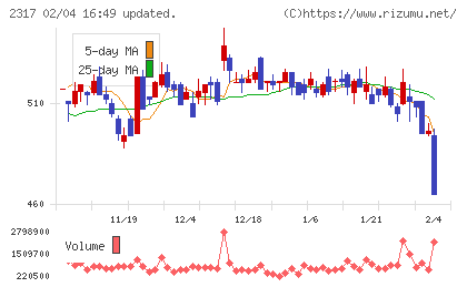 システナチャート