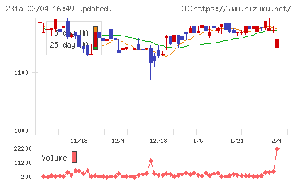 Ｃｒｏｓｓ　Ｅホールディングスチャート