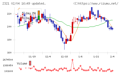 ソフトフロントホールディングスチャート
