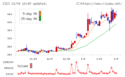 ｆｏｎｆｕｎチャート