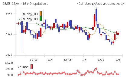 ＮＪＳチャート