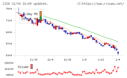 デジタルアーツチャート
