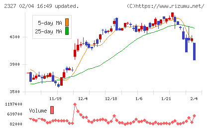 日鉄ソリューションズチャート