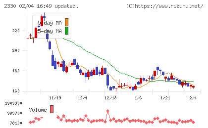 フォーサイドチャート