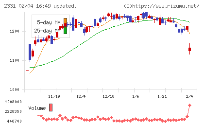 ＡＬＳＯＫチャート