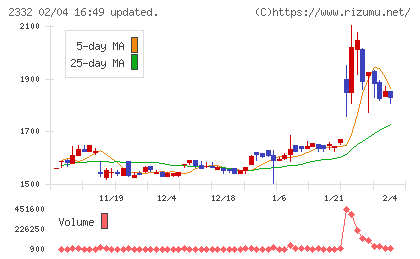 クエストチャート