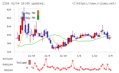 イオレチャート