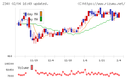 極楽湯ホールディングスチャート