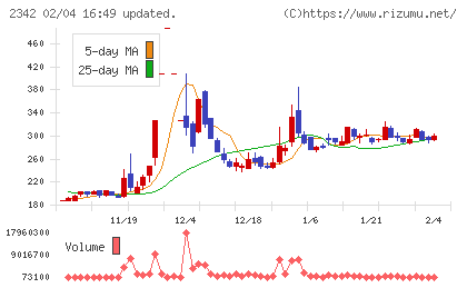 トランスジェニックグループチャート