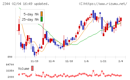 平安レイサービスチャート