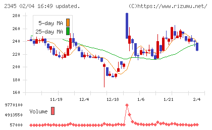 ＨＯＤＬ１チャート