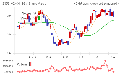 日本駐車場開発チャート
