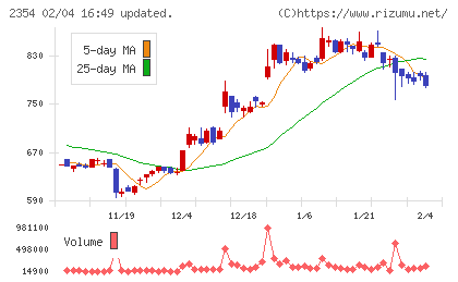 ＹＥ　ＤＩＧＩＴＡＬチャート